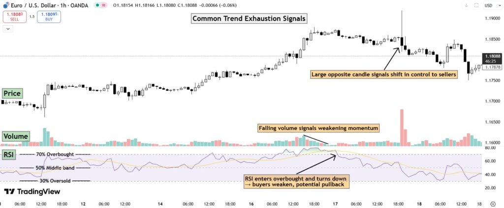 Trend exhaustion indicator showing price reversal with RSI overbought signals and weakening volume.